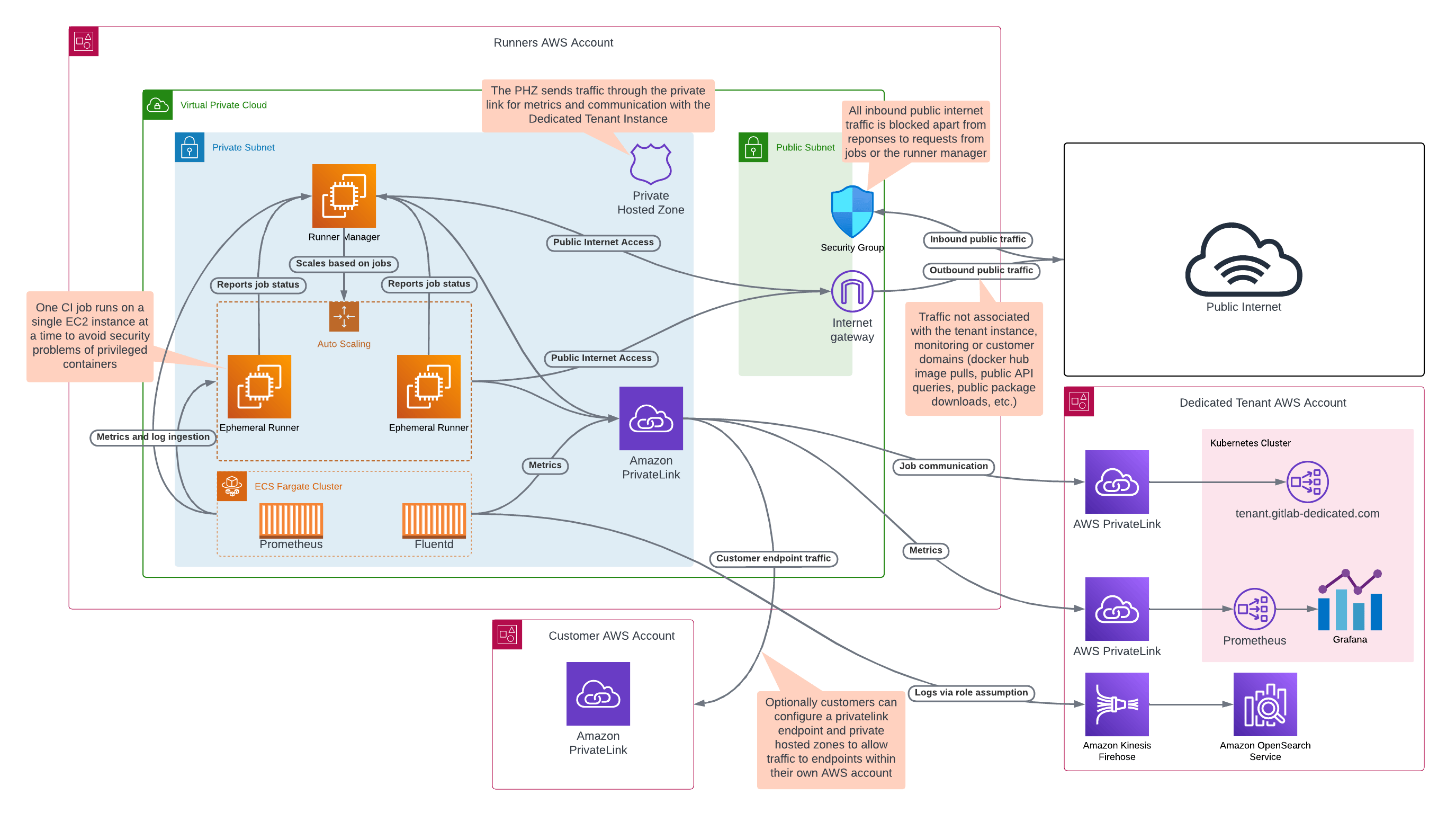 Diagram of hosted Runners architecture for GitLab Dedicated.