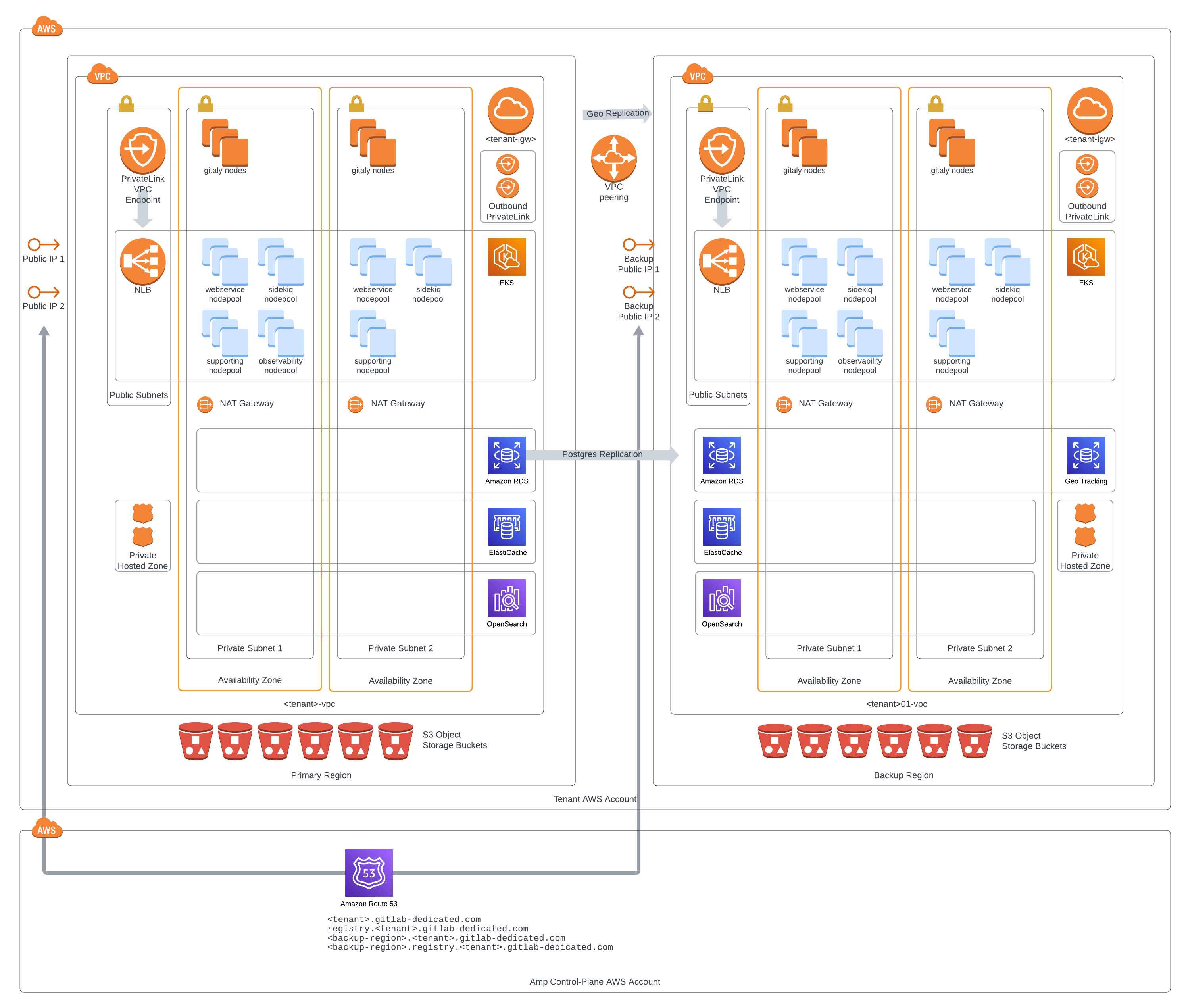 Diagram of GitLab-managed AWS accounts in an isolated VPC containing a highly resilient GitLab installation.