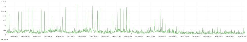 Chart showing P99 disk IOPS for writes.